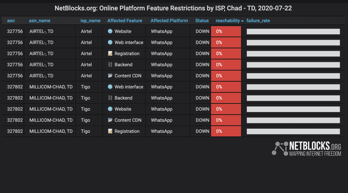 Article : Au Tchad, WhatsApp a été bloqué